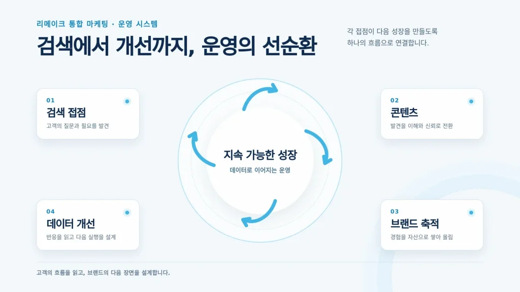 블로그가 검색 접점, 콘텐츠, 브랜드 축적, 데이터 개선으로 이어지는 운영 순환 다이어그램